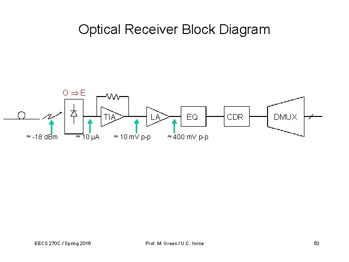 Optical Receiver Block Diagram O E TIA ≈ -18 d. Bm ≈ 10 µA