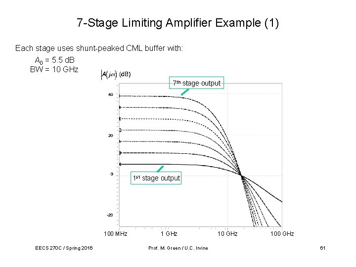 7 -Stage Limiting Amplifier Example (1) Each stage uses shunt-peaked CML buffer with: A