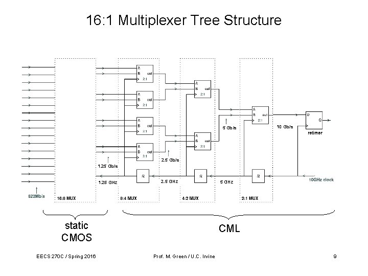 16: 1 Multiplexer Tree Structure 5 Gb/s 10 Gb/s 2. 5 Gb/s 1. 25