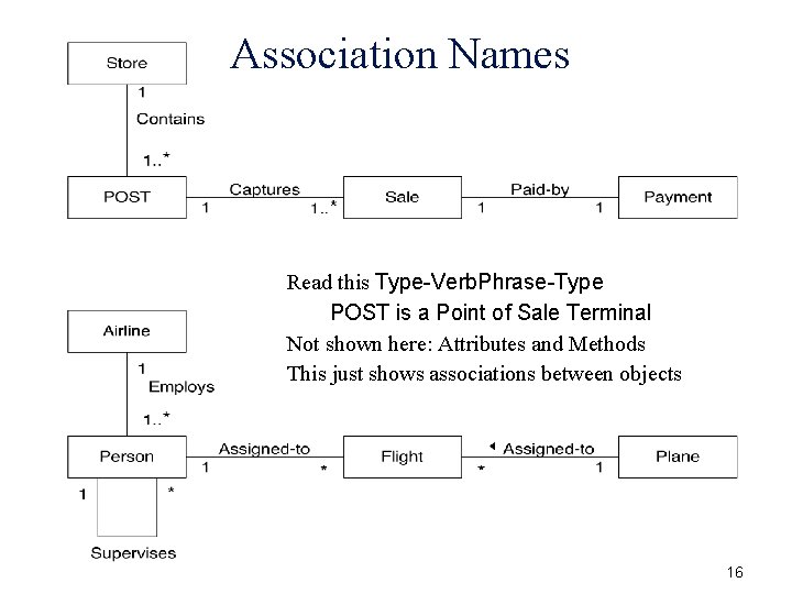 Association Names Read this Type-Verb. Phrase-Type POST is a Point of Sale Terminal Not Association Names Read this Type-Verb. Phrase-Type POST is a Point of Sale Terminal Not