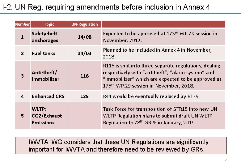 I-2. UN Reg. requiring amendments before inclusion in Annex 4 Number Topic UN-Regulation 1
