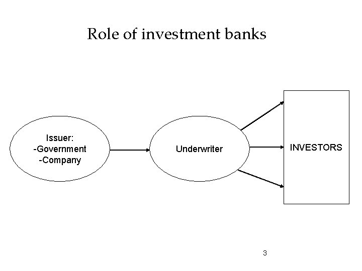 Role of investment banks Issuer: -Government -Company INVESTORS Underwriter 3 