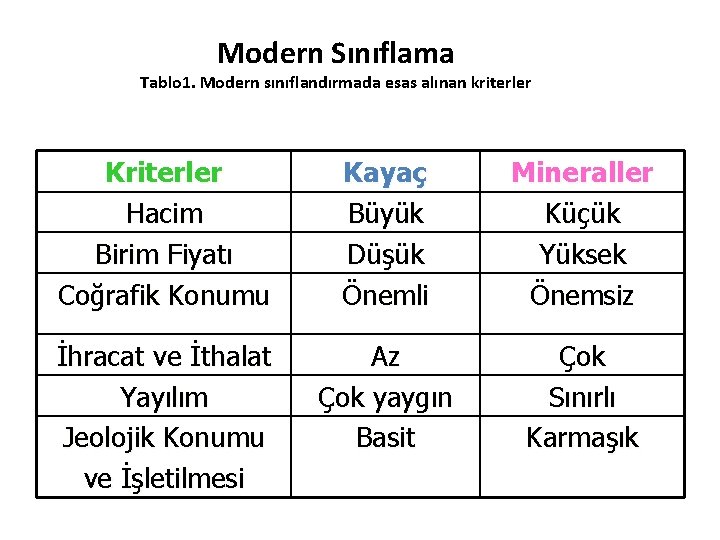 Modern Sınıflama Tablo 1. Modern sınıflandırmada esas alınan kriterler Kriterler Hacim Birim Fiyatı Coğrafik