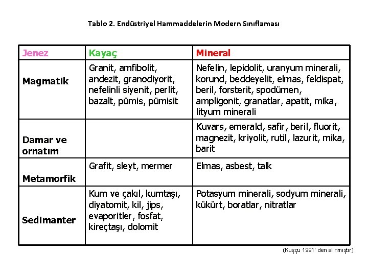 Tablo 2. Endüstriyel Hammaddelerin Modern Sınıflaması Jenez Kayaç Mineral Magmatik Granit, amfibolit, andezit, granodiyorit,