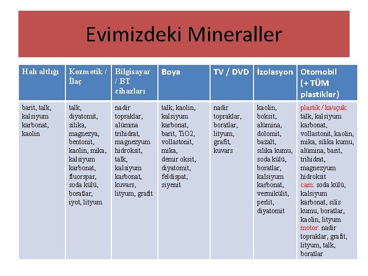 Evimizdeki Mineraller Halı altlığı Kozmetik / Bilgisayar İlaç / BT cihazları Boya TV /