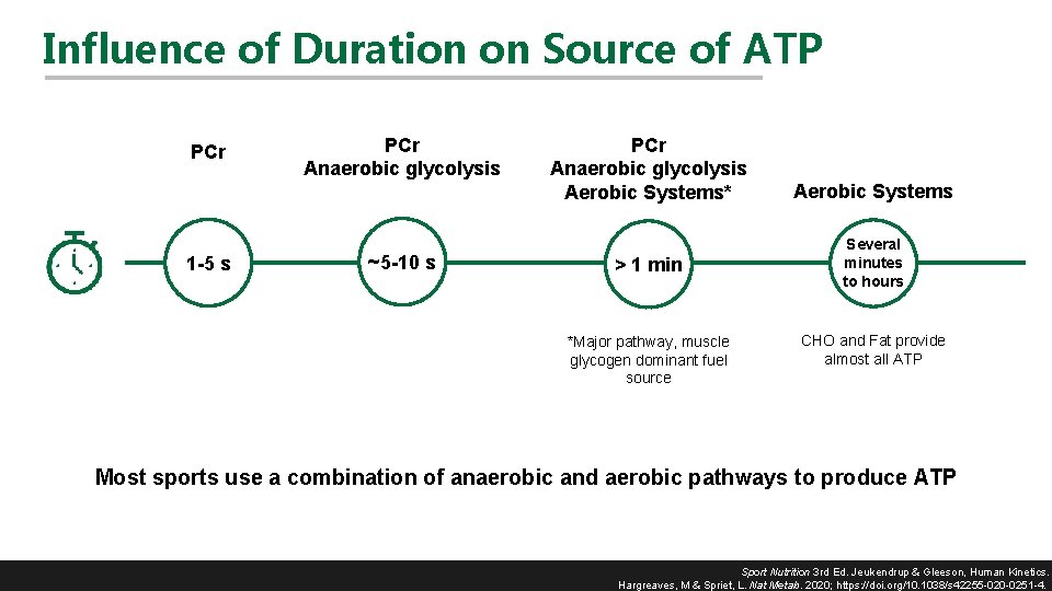 Influence of Duration on Source of ATP PCr 1 -5 s PCr Anaerobic glycolysis