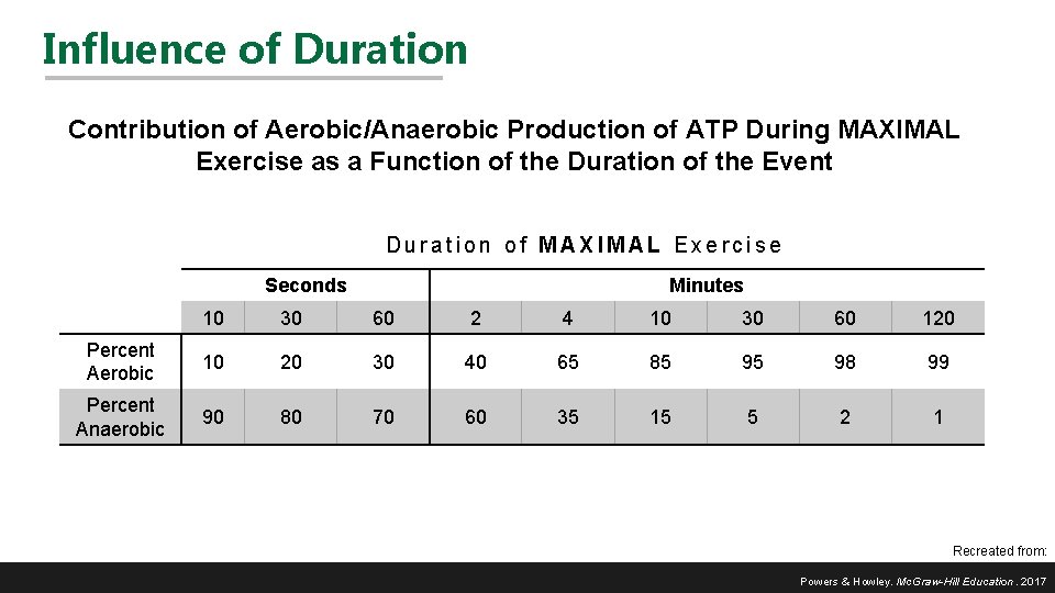 Influence of Duration Contribution of Aerobic/Anaerobic Production of ATP During MAXIMAL Exercise as a