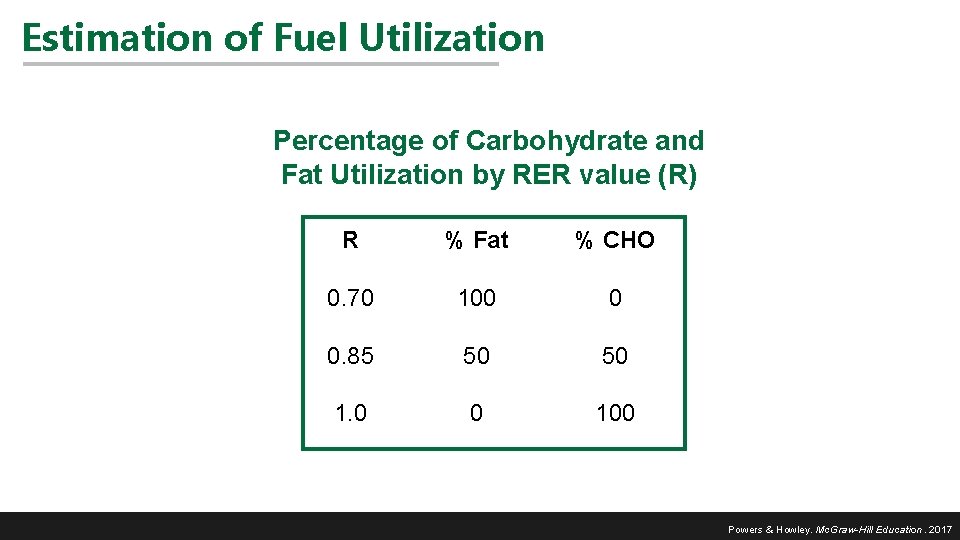 Estimation of Fuel Utilization Percentage of Carbohydrate and Fat Utilization by RER value (R)