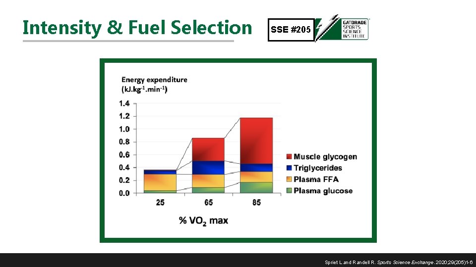 Intensity & Fuel Selection SSE #205 Spriet L and Randell R. Sports Science Exchange.