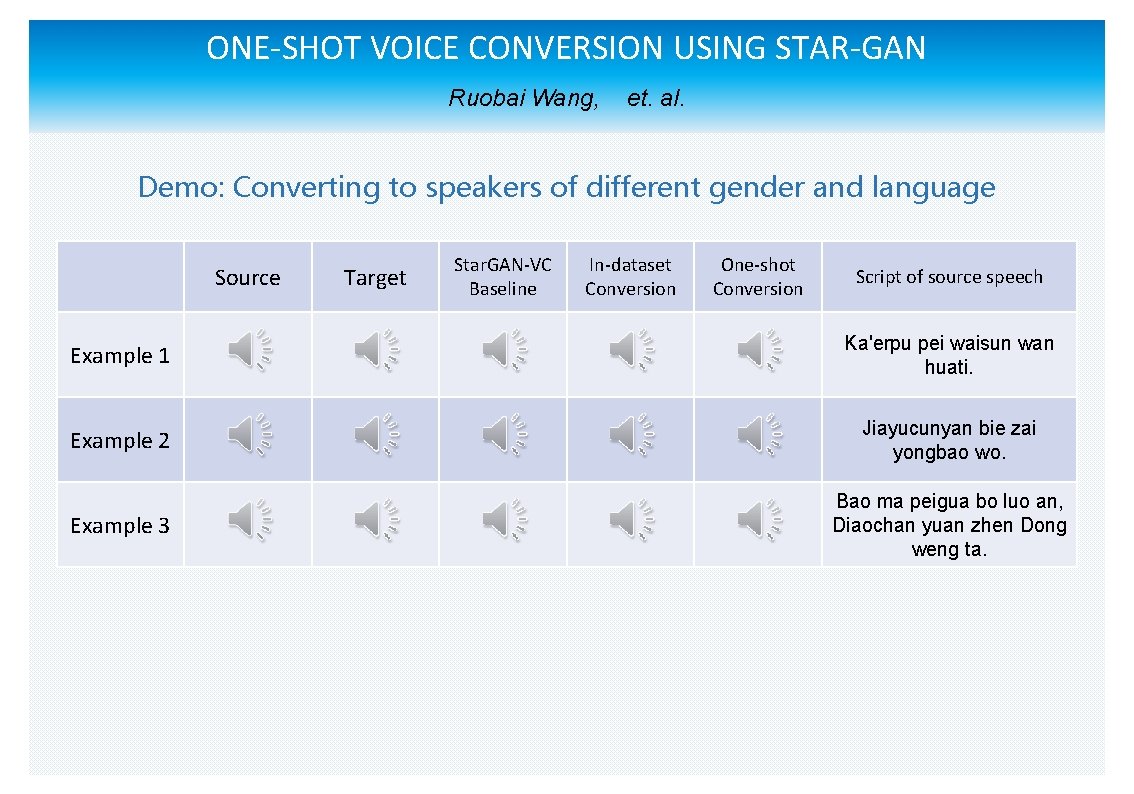 ONESHOT VOICE CONVERSION USING STARGAN Ruobai Wang Yu