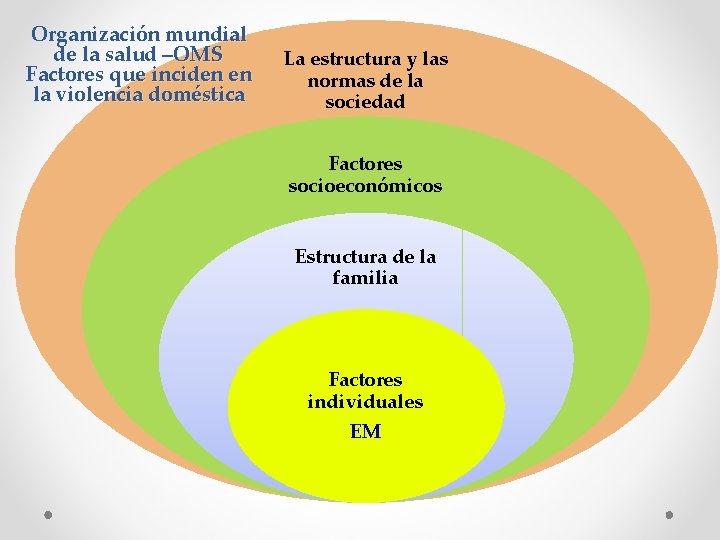 Organización mundial de la salud –OMS Factores que inciden en la violencia doméstica La