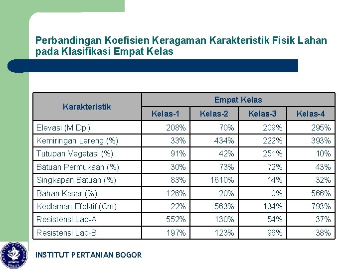 Perbandingan Koefisien Keragaman Karakteristik Fisik Lahan pada Klasifikasi Empat Kelas Karakteristik Elevasi (M Dpl)