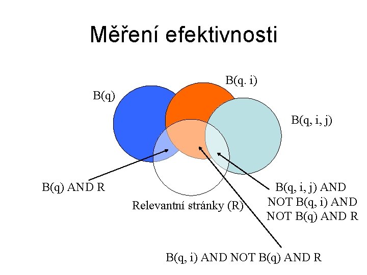 Měření efektivnosti B(q. i) B(q, i, j) B(q) AND R Relevantní stránky (R) B(q,