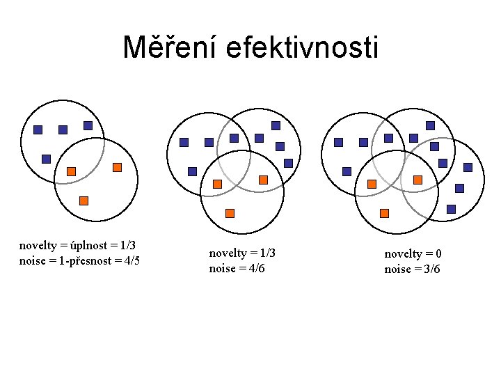 Měření efektivnosti novelty = úplnost = 1/3 noise = 1 -přesnost = 4/5 novelty