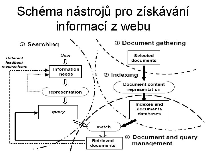 Schéma nástrojů pro získávání informací z webu 