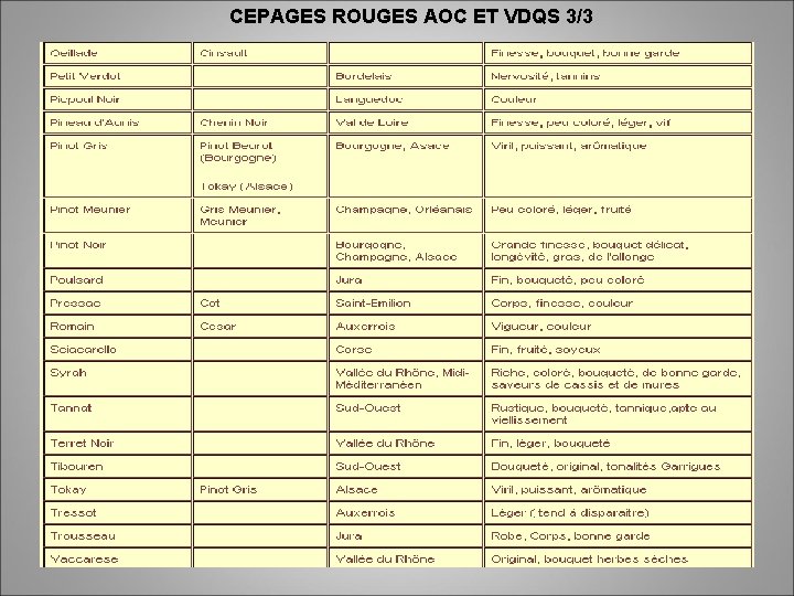 CEPAGES ROUGES AOC ET VDQS 3/3 