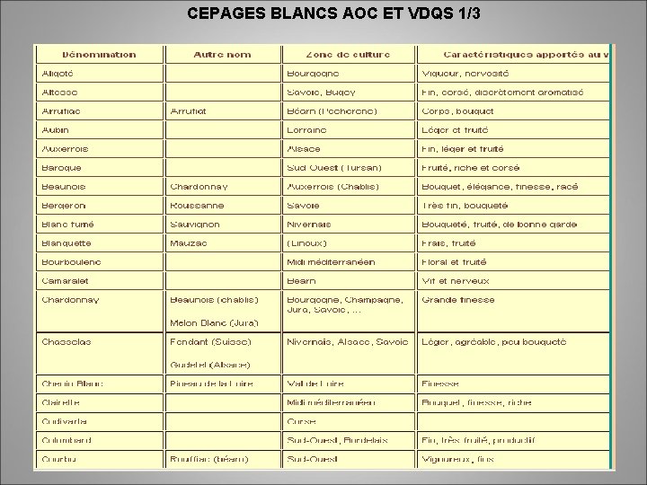 CEPAGES BLANCS AOC ET VDQS 1/3 
