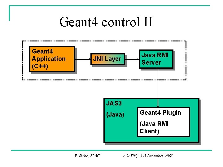 Geant 4 control II Geant 4 Application (C++) Java RMI Server JNI Layer JAS
