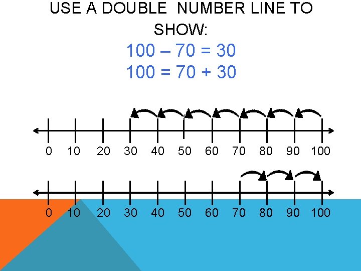 USE A DOUBLE NUMBER LINE TO SHOW: 100 – 70 = 30 100 =