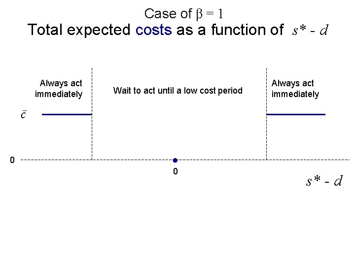 Case of β = 1 Total expected costs as a function of s* -