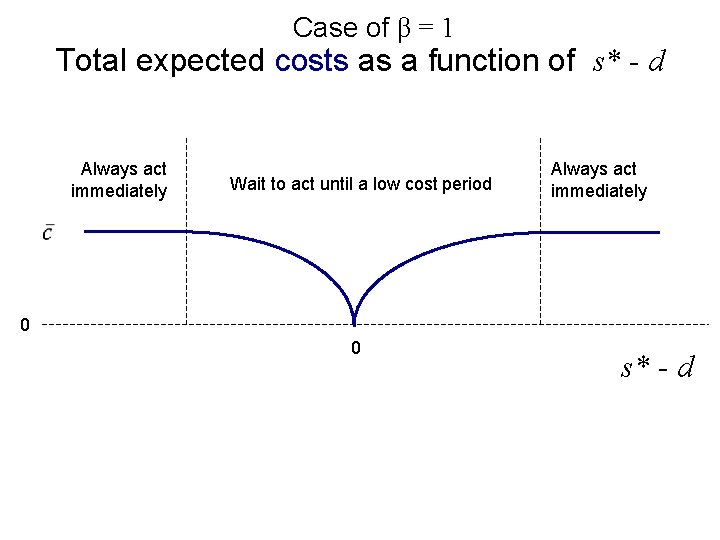 Case of β = 1 Total expected costs as a function of s* -