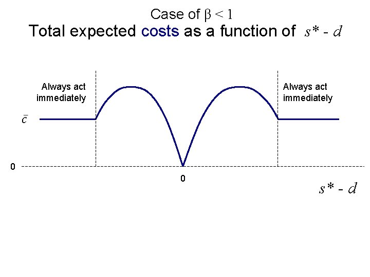 Case of β < 1 Total expected costs as a function of s* -