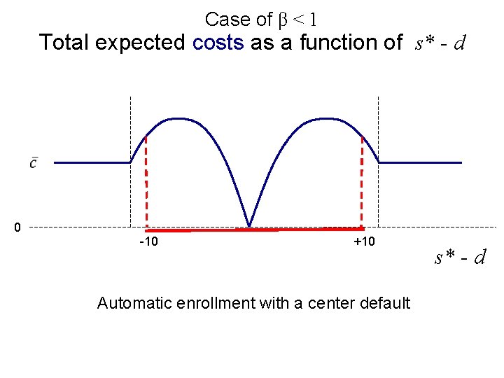 Case of β < 1 Total expected costs as a function of s* -