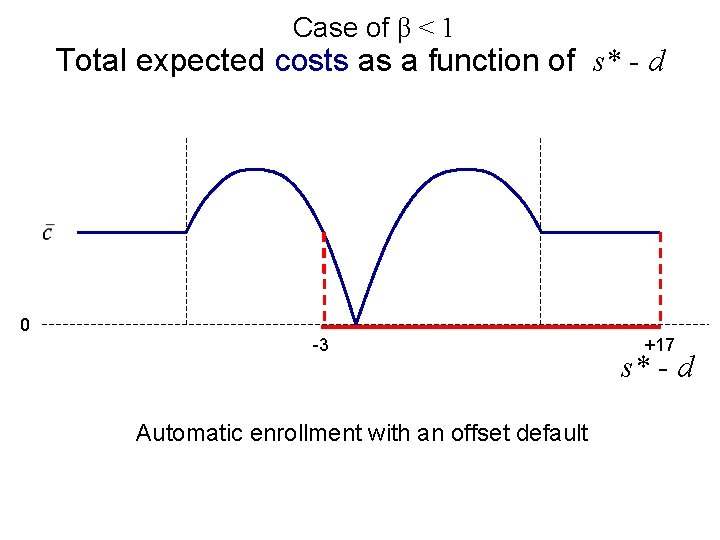 Case of β < 1 Total expected costs as a function of s* -