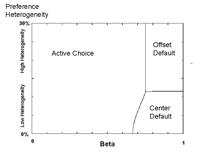 Preference Heterogeneity High Heterogeneity 30% Offset Default Low Heterogeneity Active Choice Center Default 0%