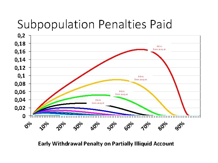 Subpopulation Penalties Paid % 90 % 80 % 70 % 60 % 50 %