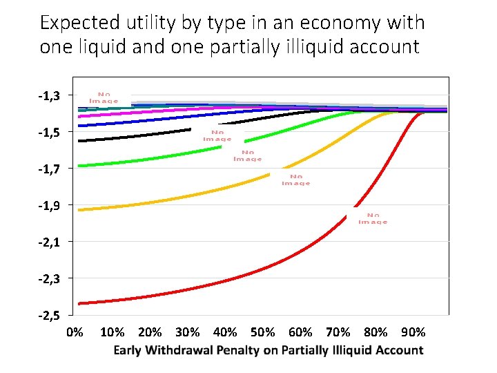 Expected utility by type in an economy with one liquid and one partially illiquid