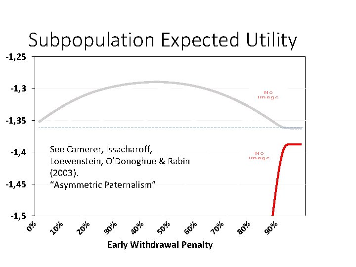 -1, 25 Subpopulation Expected Utility -1, 35 -1, 45 See Camerer, Issacharoff, Loewenstein, O’Donoghue