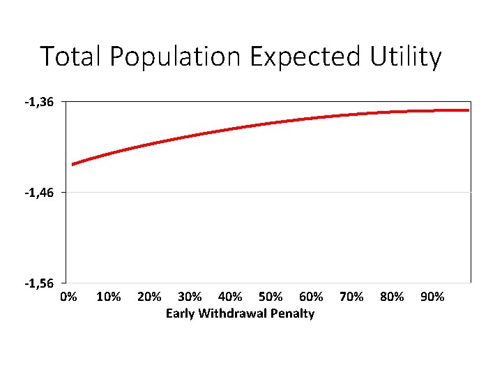 Total Population Expected Utility -1, 36 -1, 46 -1, 56 0% 10% 20% 30%
