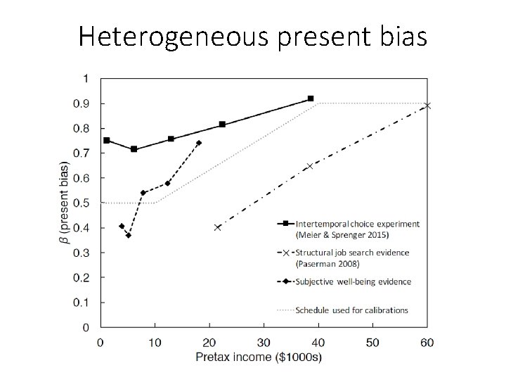 Heterogeneous present bias 