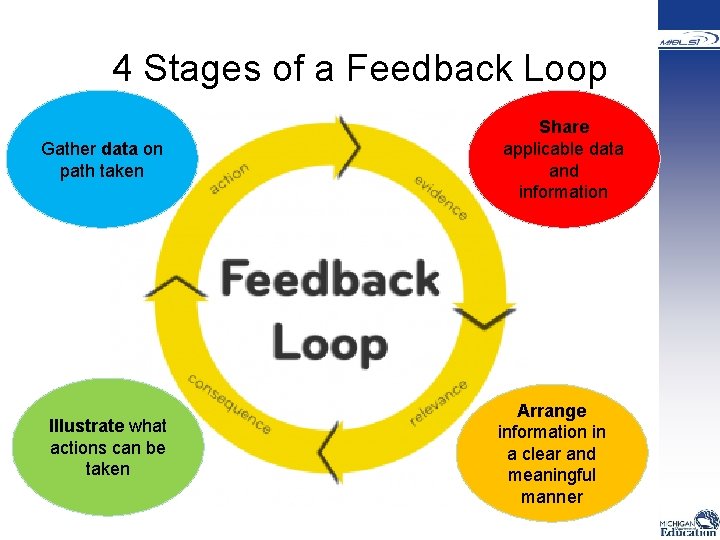 4 Stages of a Feedback Loop Gather data on path taken Illustrate what actions