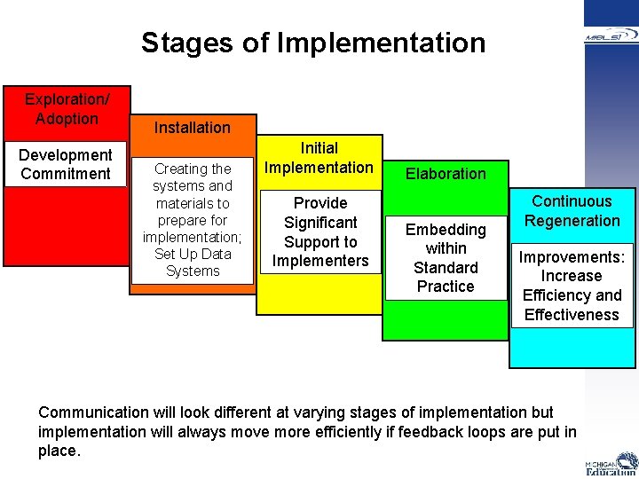 Stages of Implementation Exploration/ Adoption Development Commitment Installation Creating the systems and materials to