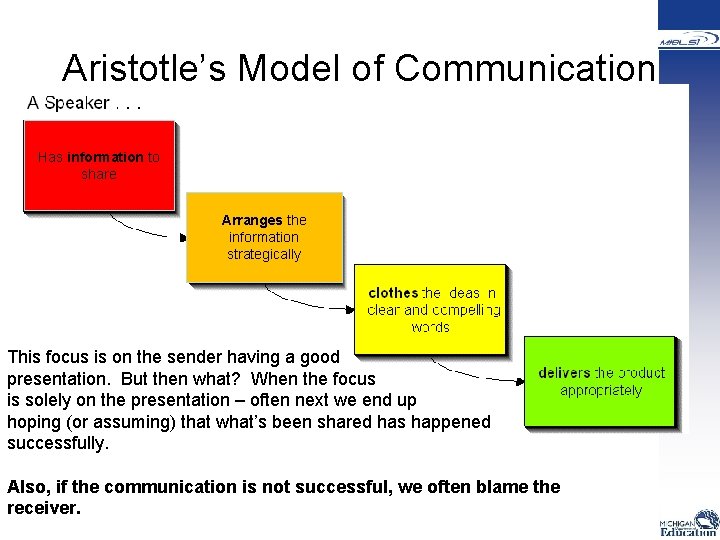 Aristotle’s Model of Communication Has information to share Arranges the information strategically This focus