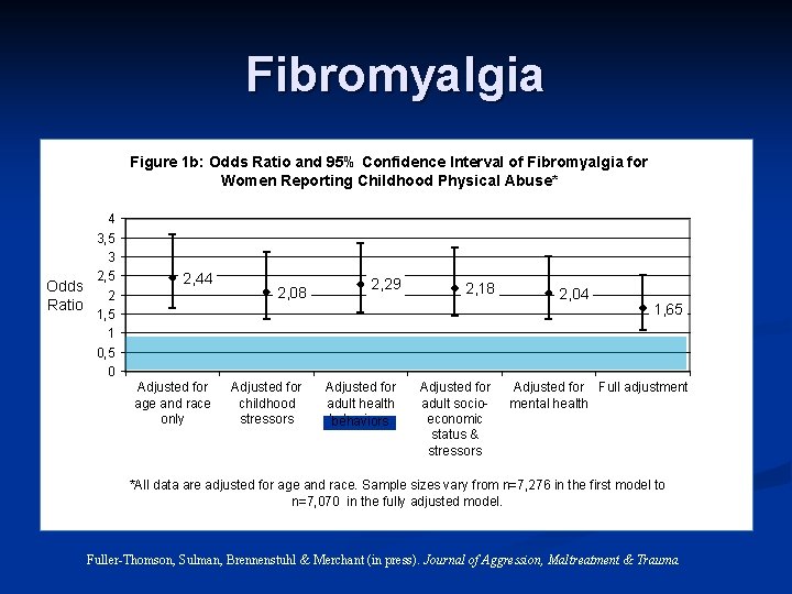 Fibromyalgia Figure 1 b: Odds Ratio and 95% Confidence Interval of Fibromyalgia for Women