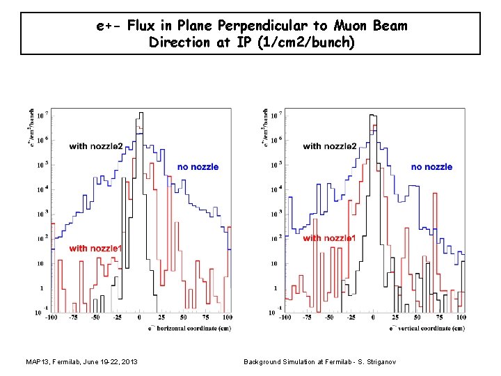 e+- Flux in Plane Perpendicular to Muon Beam Direction at IP (1/cm 2/bunch) MAP