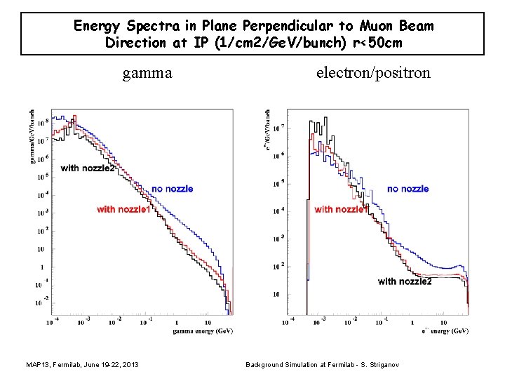 Energy Spectra in Plane Perpendicular to Muon Beam Direction at IP (1/cm 2/Ge. V/bunch)