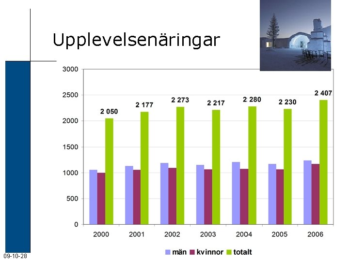 Upplevelsenäringar 09 -10 -28 