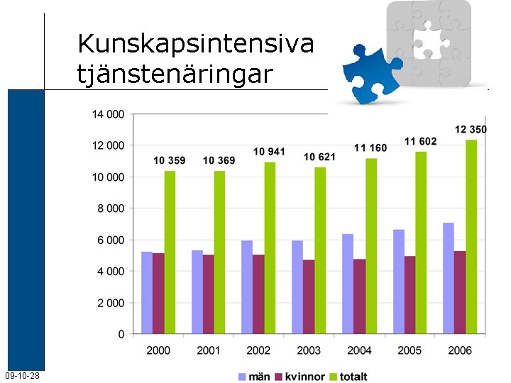 Kunskapsintensiva tjänstenäringar 09 -10 -28 