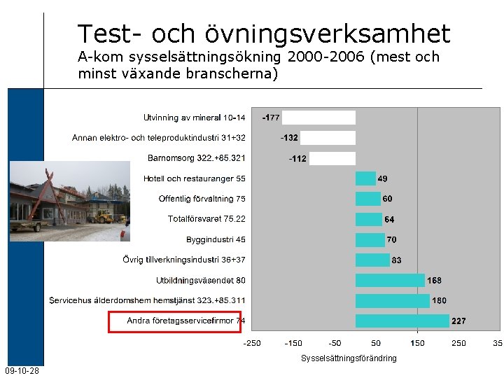 Test- och övningsverksamhet A-kom sysselsättningsökning 2000 -2006 (mest och minst växande branscherna) Sysselsättningsförändring 09