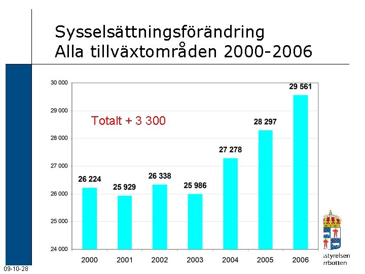 Sysselsättningsförändring Alla tillväxtområden 2000 -2006 Totalt + 3 300 09 -10 -28 