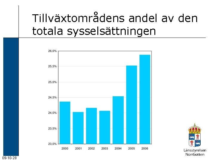 Tillväxtområdens andel av den totala sysselsättningen 09 -10 -28 