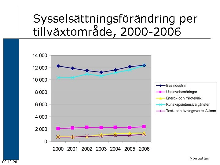 Sysselsättningsförändring per tillväxtområde, 2000 -2006 09 -10 -28 