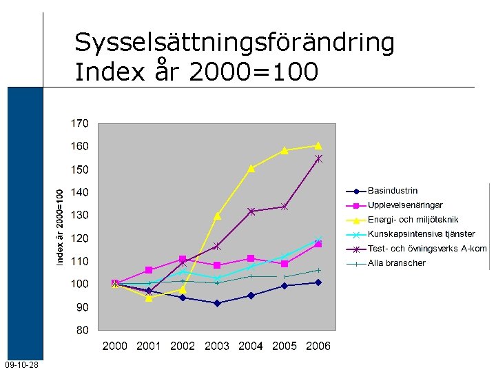 Sysselsättningsförändring Index år 2000=100 09 -10 -28 