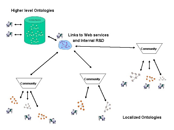 Higher level Ontologies Links to Web services and Internal R&D Community Localized Ontologies 