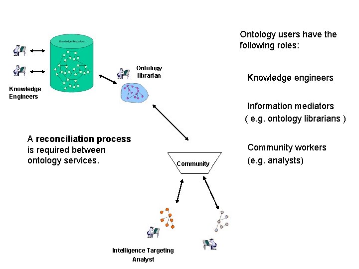 Ontology users have the following roles: Ontology librarian Knowledge engineers Knowledge Engineers Information mediators