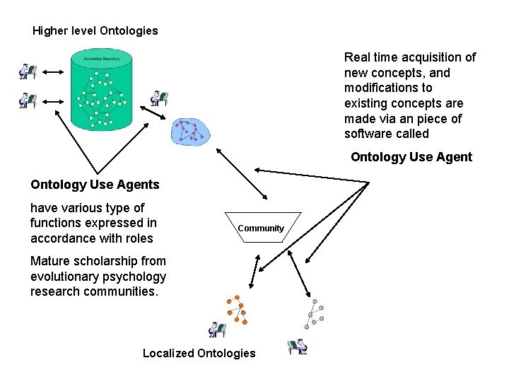 Higher level Ontologies Real time acquisition of new concepts, and modifications to existing concepts